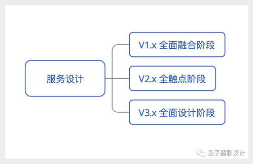 泛用戶體驗(yàn)設(shè)計(jì)、服務(wù)設(shè)計(jì)與軟件開發(fā)的融合之道